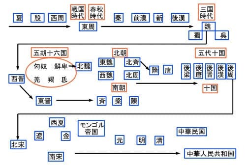 下列為统治中国上下5000千年历史朝代顺序。日語
