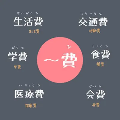 日文的費用有好幾種說法 「代」「料」「費」「賃」