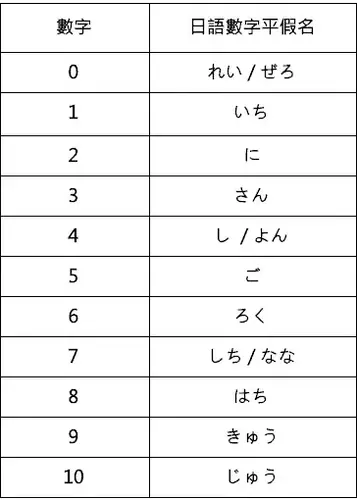 數字的日文念法