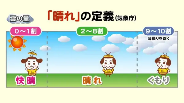 「快晴」 vs 「晴れ」