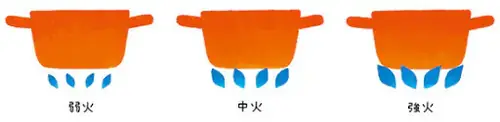 火加減:強火・中火・弱火