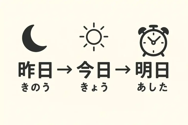 今天・明天・後天(昨日、今日、明日…)的日文〜 Japanese Vocabulary related to Yesterday, Today, Tomorrow