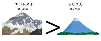 エベレスト山は富士山より高いです。