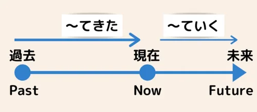 「~てくる」→ now →「~ていく」