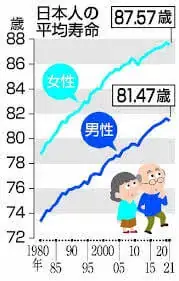 2020年日本人の平均寿命